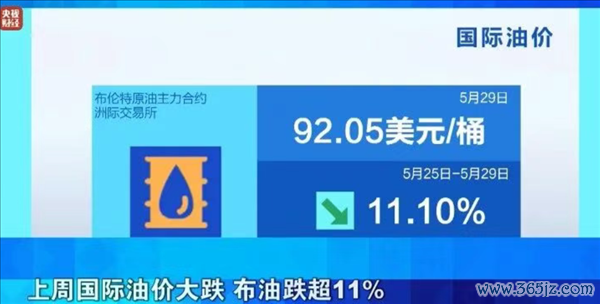 油車車主再等2天！6月4日油價將大幅下調：加滿一箱能少花20元